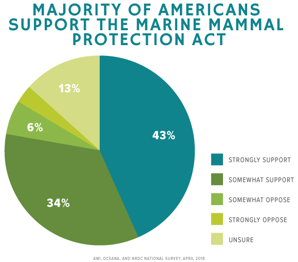 Majority of Americans  support the Marine Mammal  Protection Act