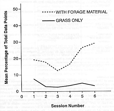 Figure 2. Mean percentage of container use over repeated exposure for device with grass only or grass with extra foraging material.
