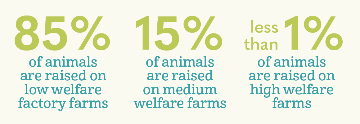 Farm Welfare Percentages
