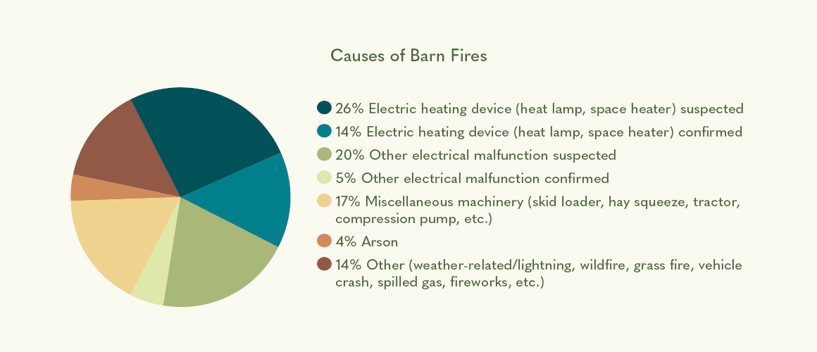 Causes of Barn Fires