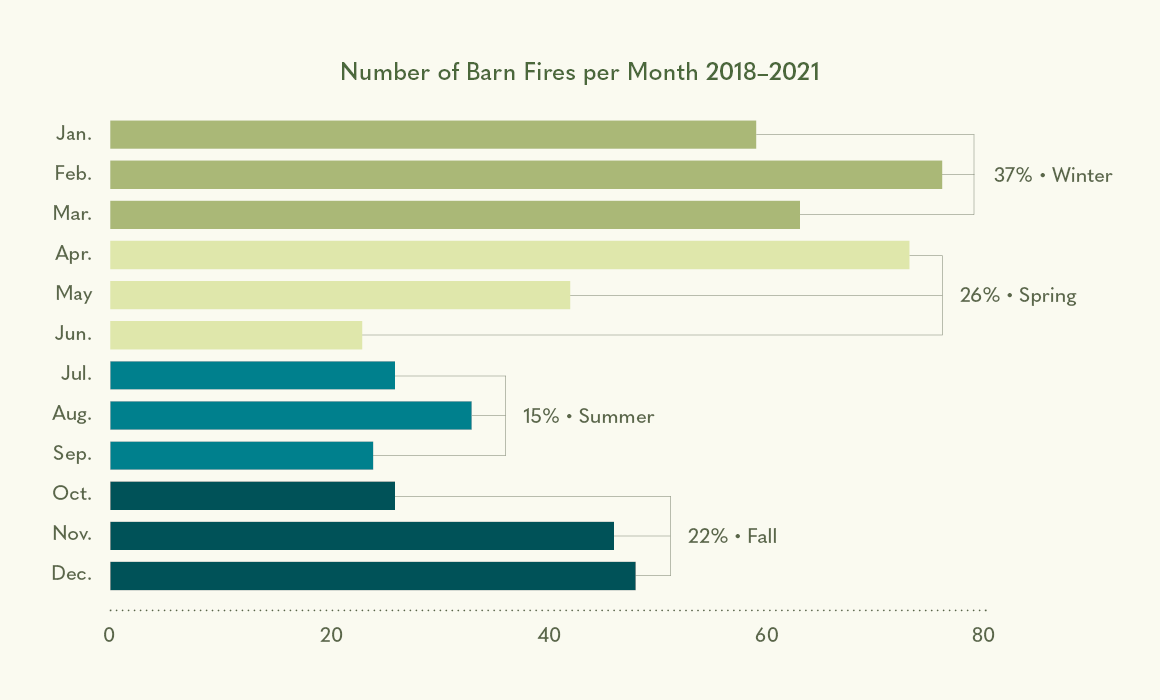 Number of Barn Fires per Month