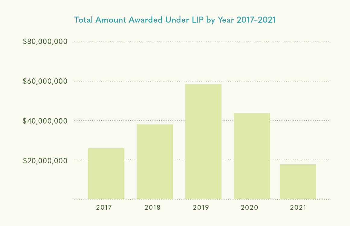 Total Amount Awarded Under LIP by Year 2013–2019