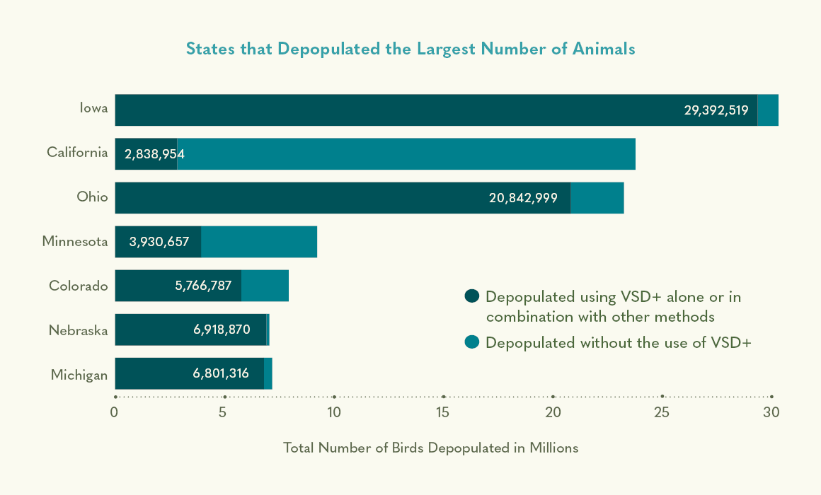 states that depopulated the largest number of animals
