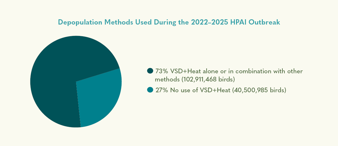 depopulation methods used during HPAI outbreak