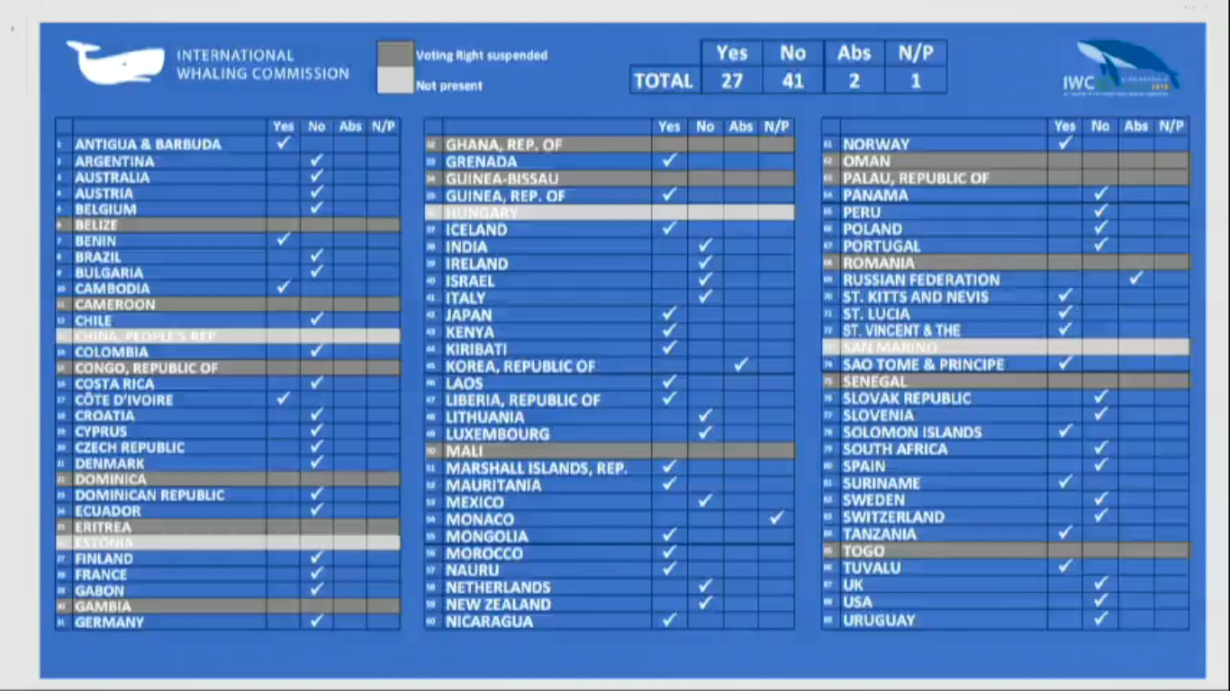 The votes on Japan’s Resumption of Commercial Whaling Proposal
