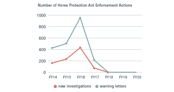Number of Horse Protection Act Enforcement Actions