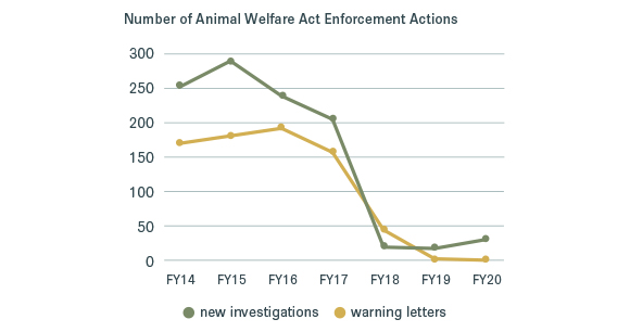 Number of Animal Welfare Act Enforcement Actions