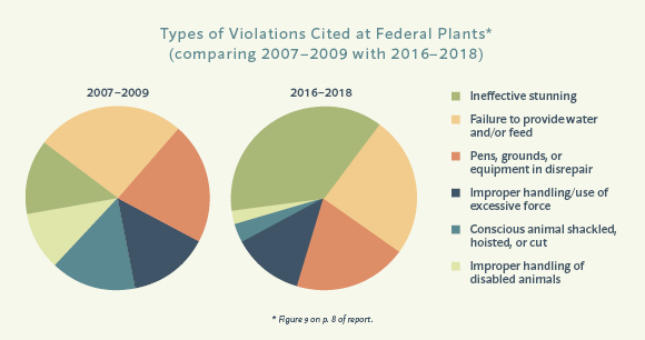 Types of Violations Cited at Federal Plants