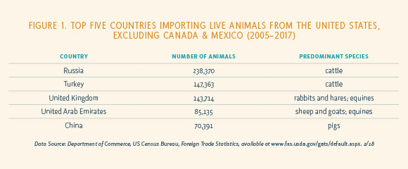 Figure 1. Top Five Countries Importing Live Animals From the United States, Excluding Canada & Mexico (2005-2017)