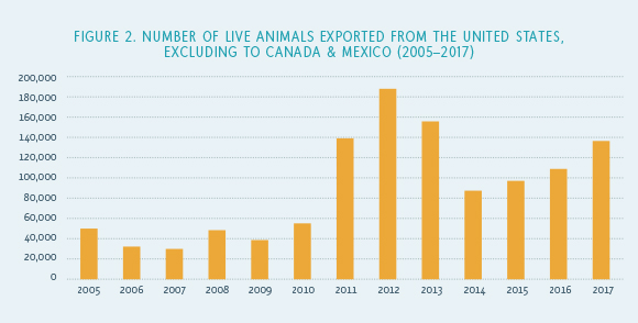 Figure 2. Number of Live Animals Exported from the United States, Excluding to Canada & Mexico (2005-2017)