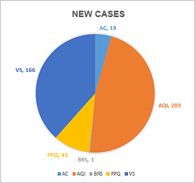 USDA-new-cases-pie-chart